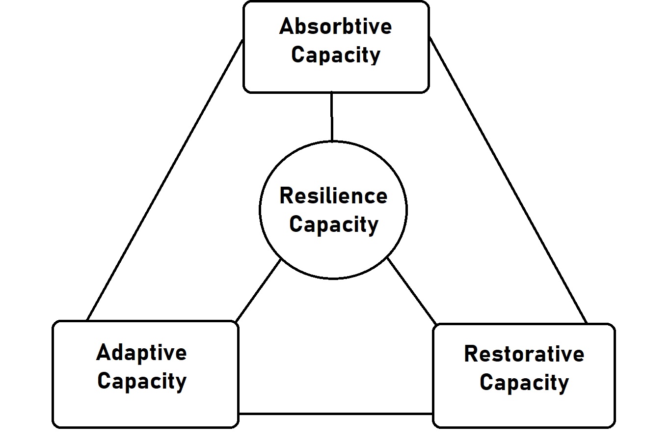 Resilience Triangle, Ingegneria della Resilienza